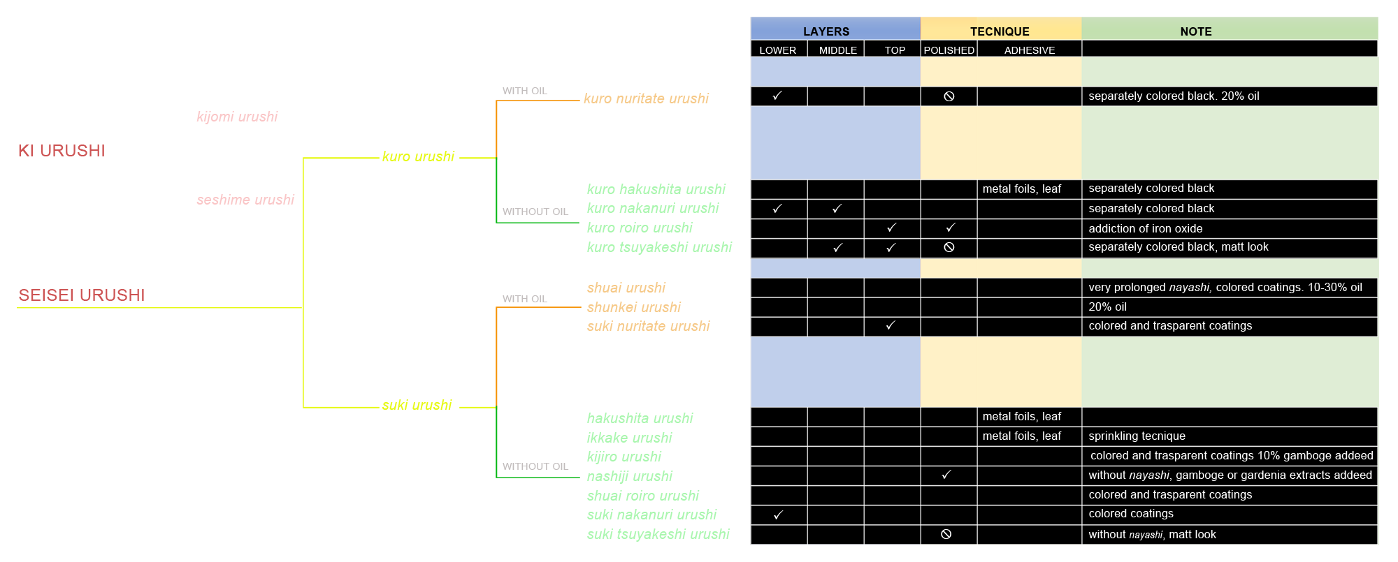urushi types diagram