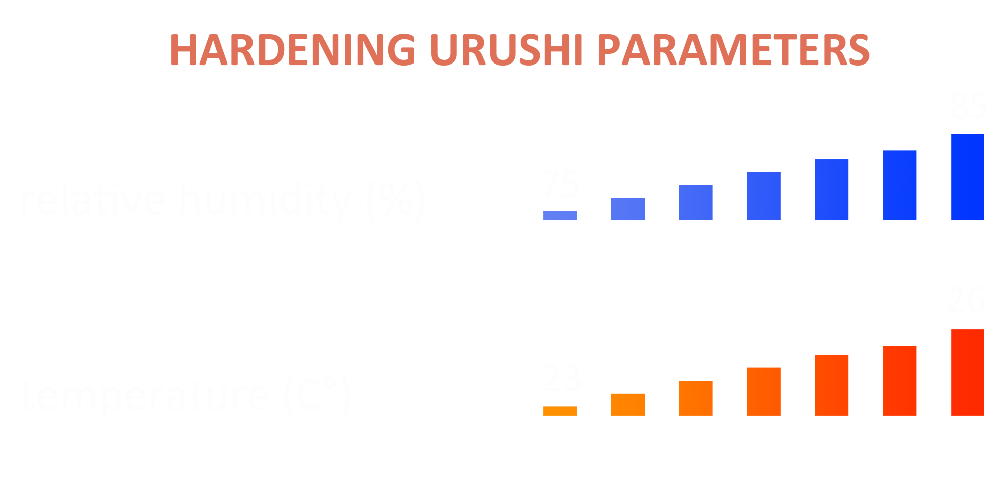 hardening urushi parameters